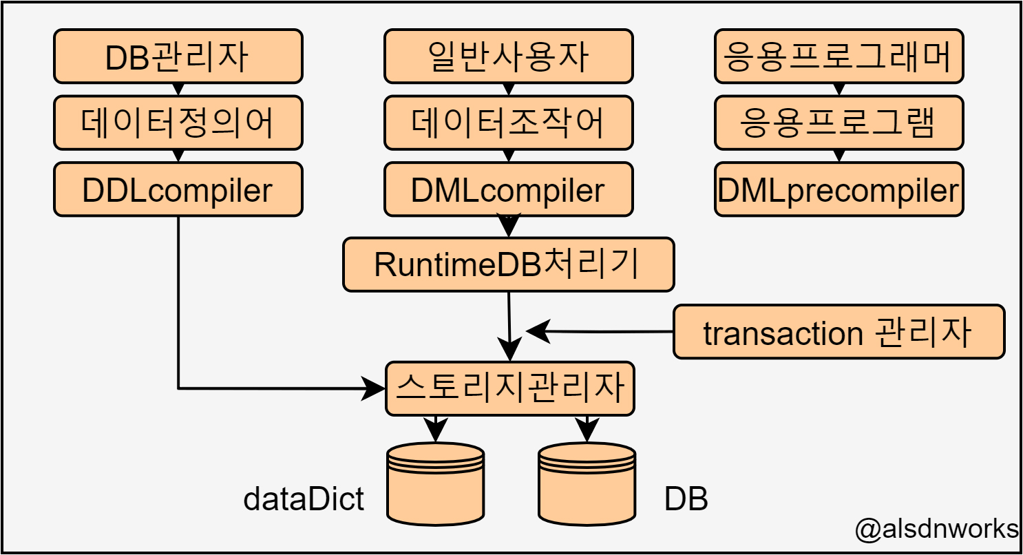 database3